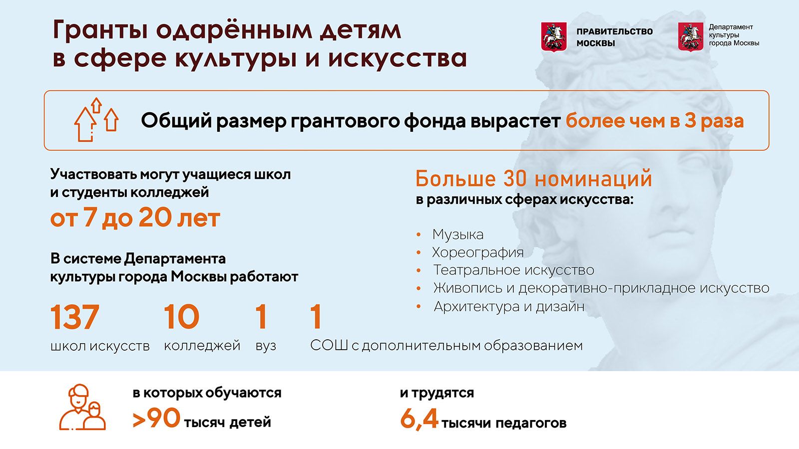 Фонд грантов одаренным учащимся школ искусств увеличен в три раза  Собянин